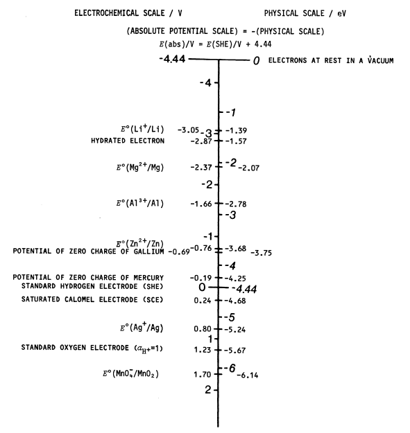 Conversion of relative reference electrode potentials into electronic energies for aqueous systems. Reproduced from Trasatti (1986).