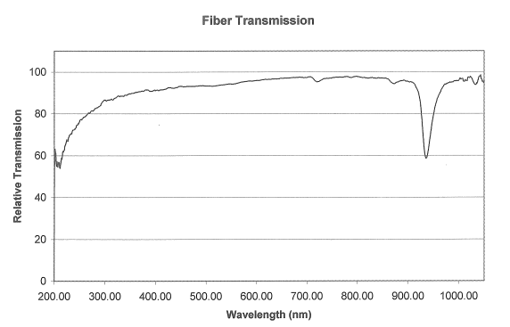 UV-Vis transmittance spectrum of our fibre-optic cable, from calibration experiments courtesy of OceanOptics.