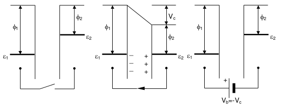 Left: two different metals in proximity, no electrical circuit between them. Center: now with an external electrical circuit connecting them. The two surfaces become equally and oppositely charged. Right: introducing a variable electromotive force (EMF) in the external circuit allows us to nullify the electric field, effectively measuring it. Image reproduced from a KP Technology manual.