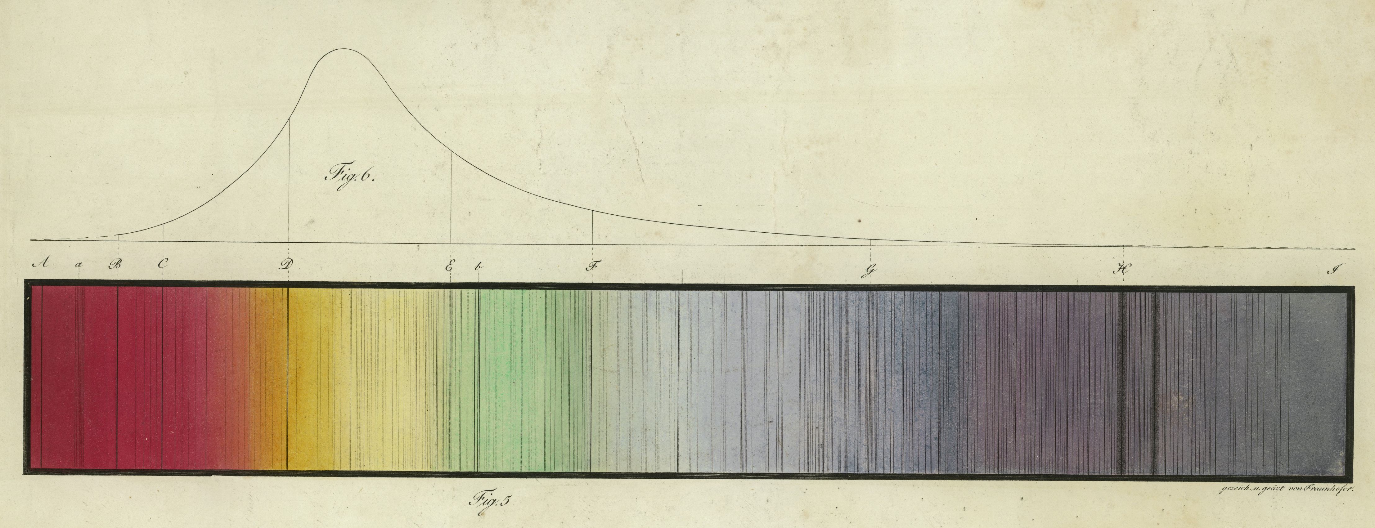 This copper-etching was made by Fraunhofer himself. It shows the full visible spectrum including the famous Fraunhofer lines[^4], some of them named with letters. Above it is the curve of spectral response of the eye to daylight illumination. [Wikimedia, CC-BY-SA](https://commons.wikimedia.org/wiki/File:Fraunhofer_Spektrum_Medium.jpg).